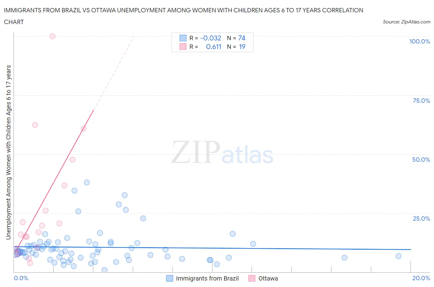 Immigrants from Brazil vs Ottawa Unemployment Among Women with Children Ages 6 to 17 years