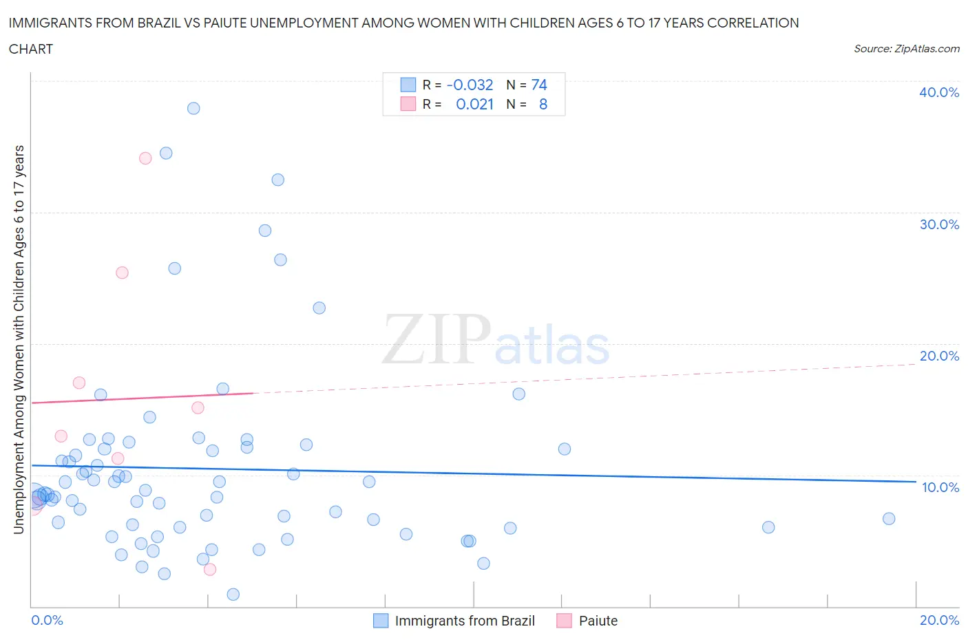 Immigrants from Brazil vs Paiute Unemployment Among Women with Children Ages 6 to 17 years