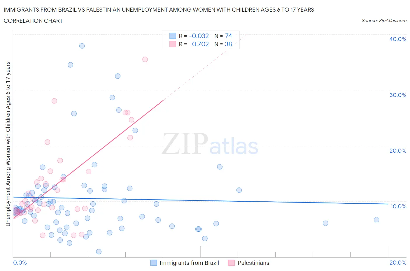 Immigrants from Brazil vs Palestinian Unemployment Among Women with Children Ages 6 to 17 years