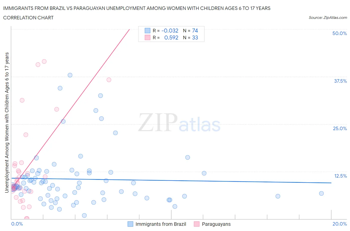 Immigrants from Brazil vs Paraguayan Unemployment Among Women with Children Ages 6 to 17 years
