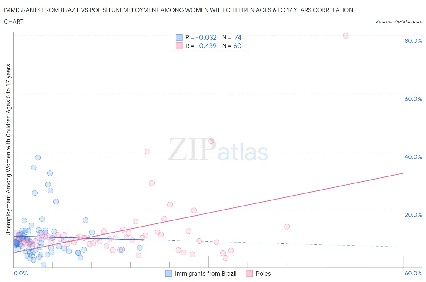 Immigrants from Brazil vs Polish Unemployment Among Women with Children Ages 6 to 17 years