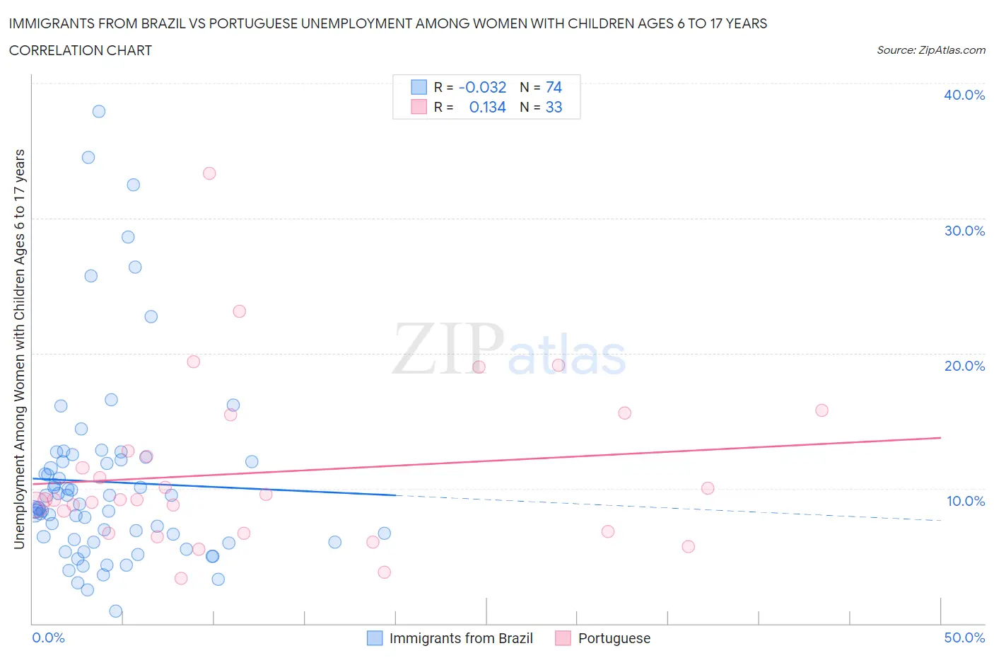 Immigrants from Brazil vs Portuguese Unemployment Among Women with Children Ages 6 to 17 years