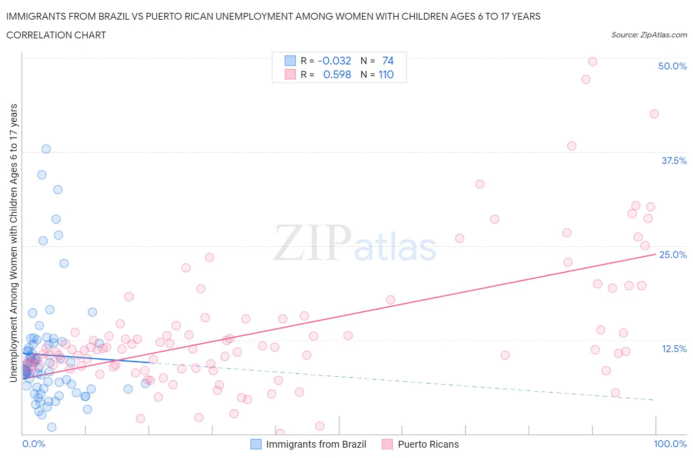 Immigrants from Brazil vs Puerto Rican Unemployment Among Women with Children Ages 6 to 17 years