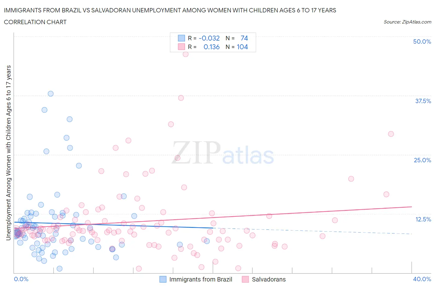 Immigrants from Brazil vs Salvadoran Unemployment Among Women with Children Ages 6 to 17 years