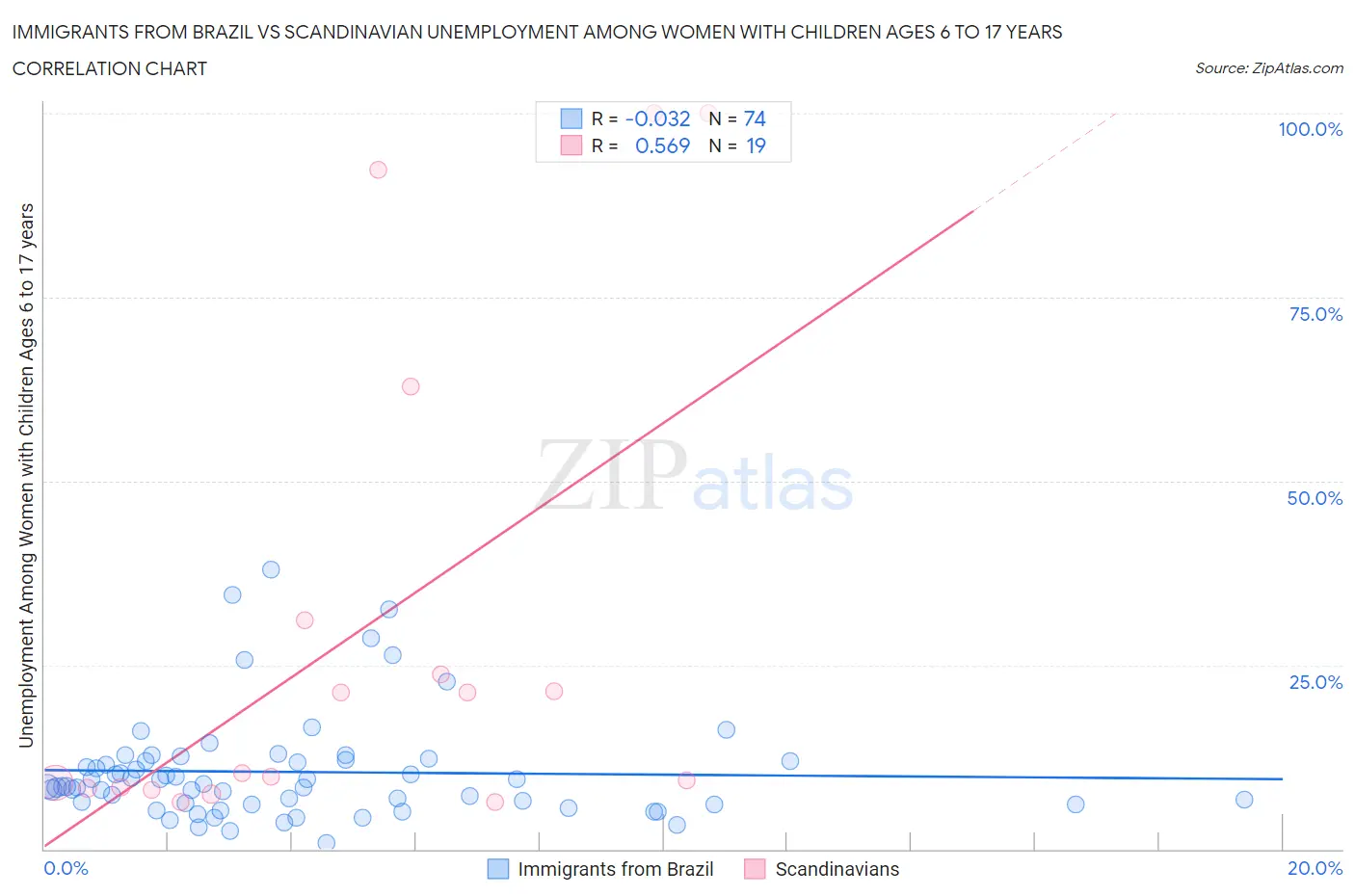 Immigrants from Brazil vs Scandinavian Unemployment Among Women with Children Ages 6 to 17 years