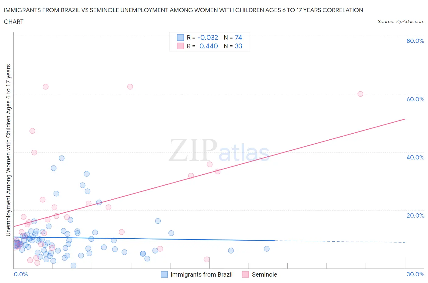 Immigrants from Brazil vs Seminole Unemployment Among Women with Children Ages 6 to 17 years
