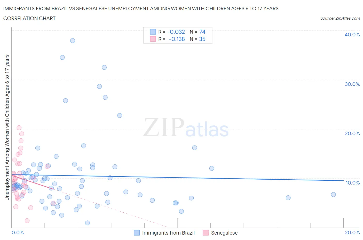 Immigrants from Brazil vs Senegalese Unemployment Among Women with Children Ages 6 to 17 years