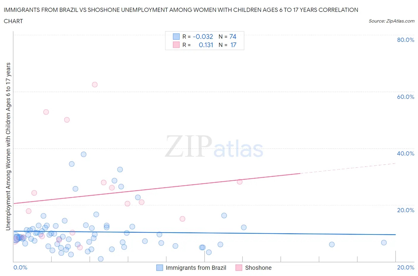 Immigrants from Brazil vs Shoshone Unemployment Among Women with Children Ages 6 to 17 years