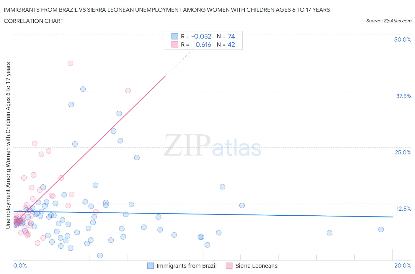 Immigrants from Brazil vs Sierra Leonean Unemployment Among Women with Children Ages 6 to 17 years