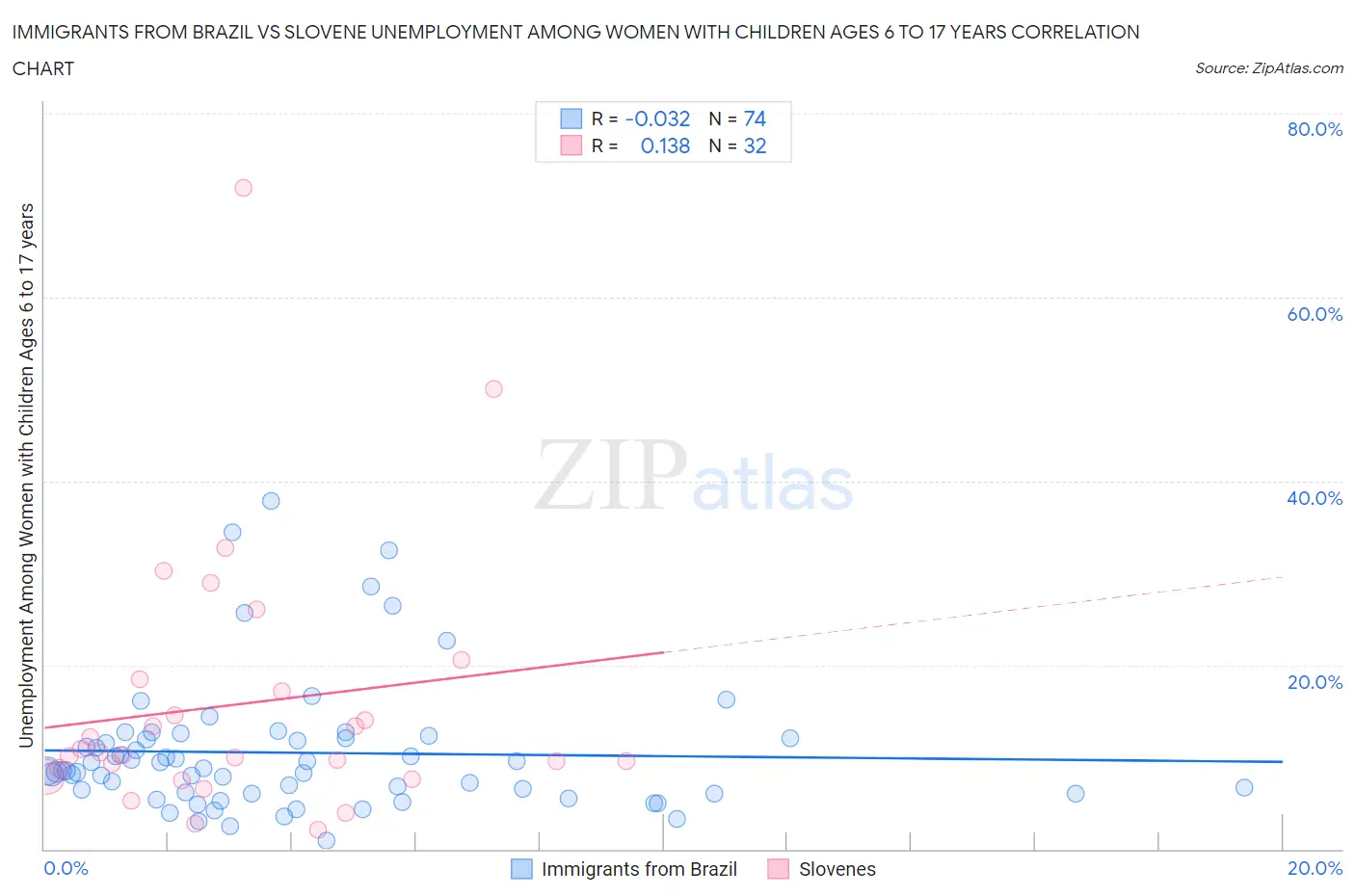 Immigrants from Brazil vs Slovene Unemployment Among Women with Children Ages 6 to 17 years
