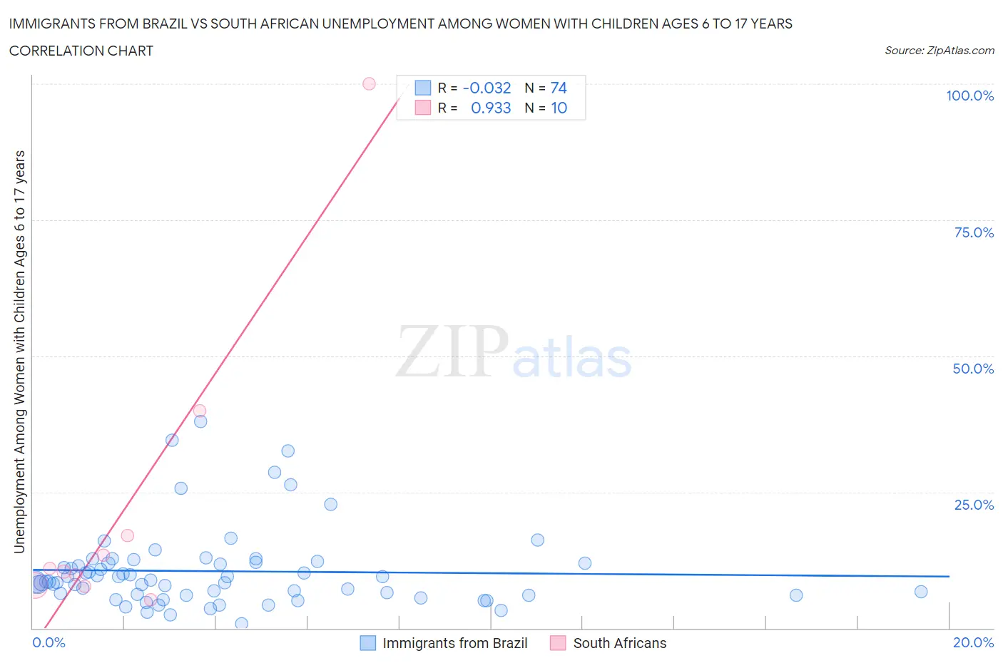 Immigrants from Brazil vs South African Unemployment Among Women with Children Ages 6 to 17 years