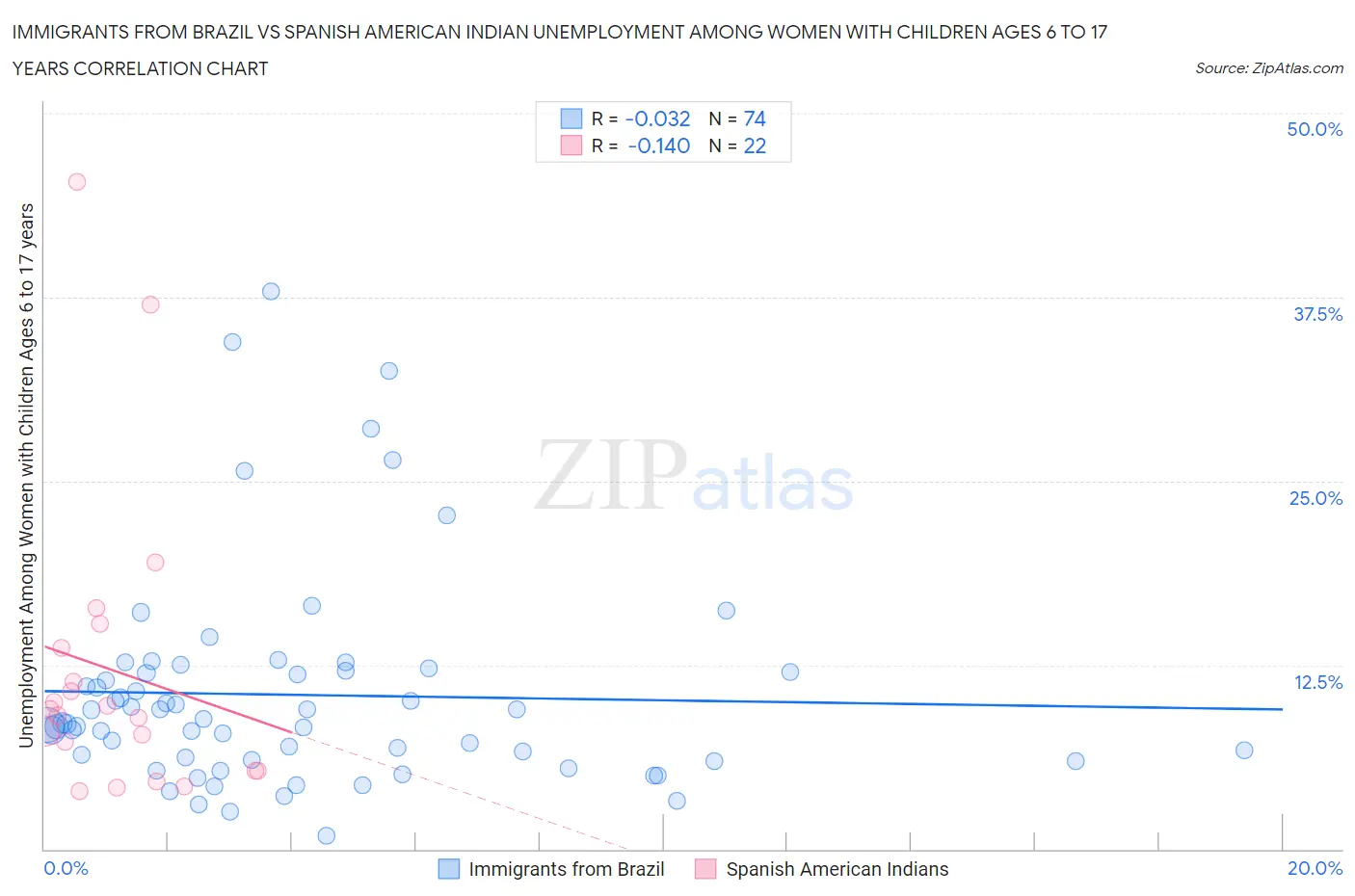 Immigrants from Brazil vs Spanish American Indian Unemployment Among Women with Children Ages 6 to 17 years