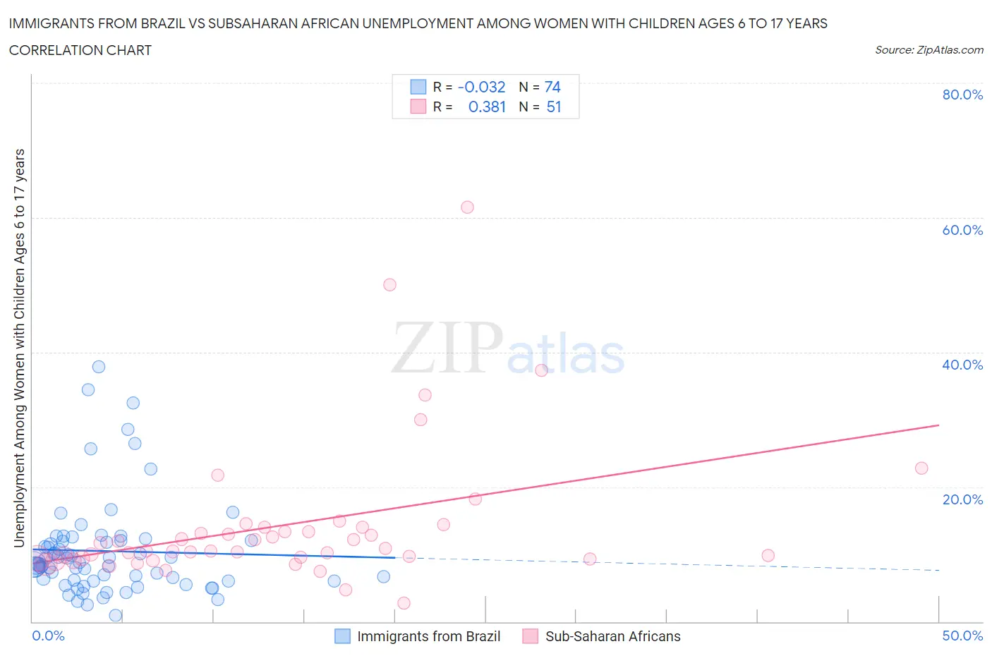 Immigrants from Brazil vs Subsaharan African Unemployment Among Women with Children Ages 6 to 17 years