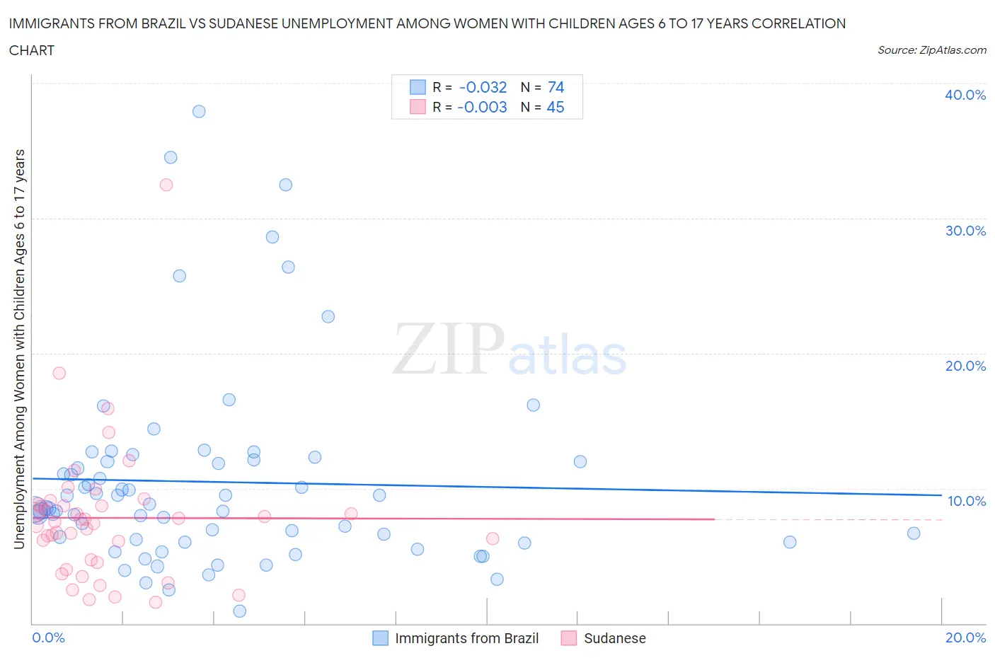Immigrants from Brazil vs Sudanese Unemployment Among Women with Children Ages 6 to 17 years