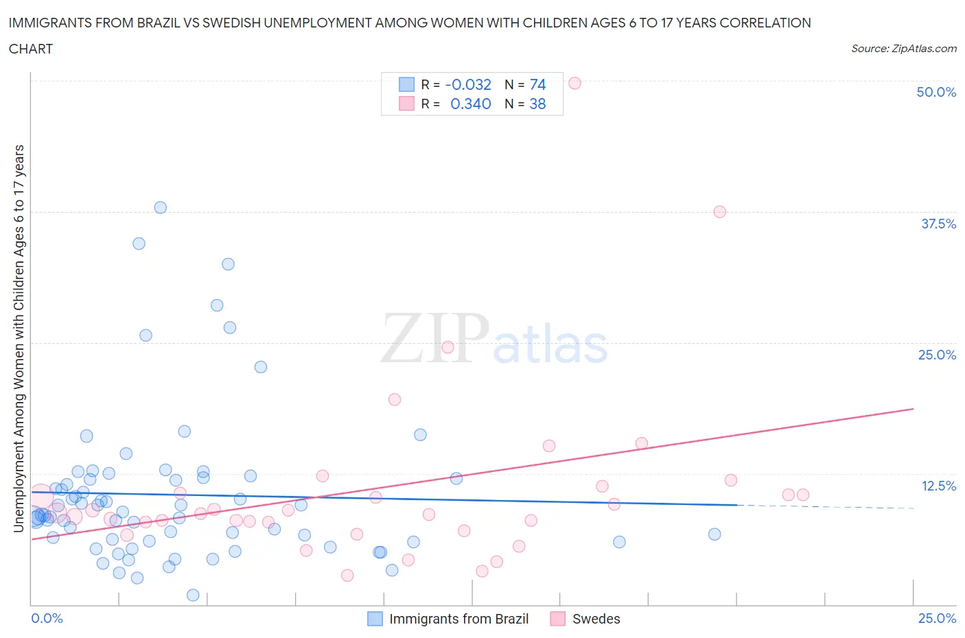 Immigrants from Brazil vs Swedish Unemployment Among Women with Children Ages 6 to 17 years