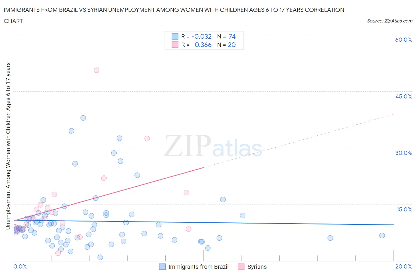 Immigrants from Brazil vs Syrian Unemployment Among Women with Children Ages 6 to 17 years