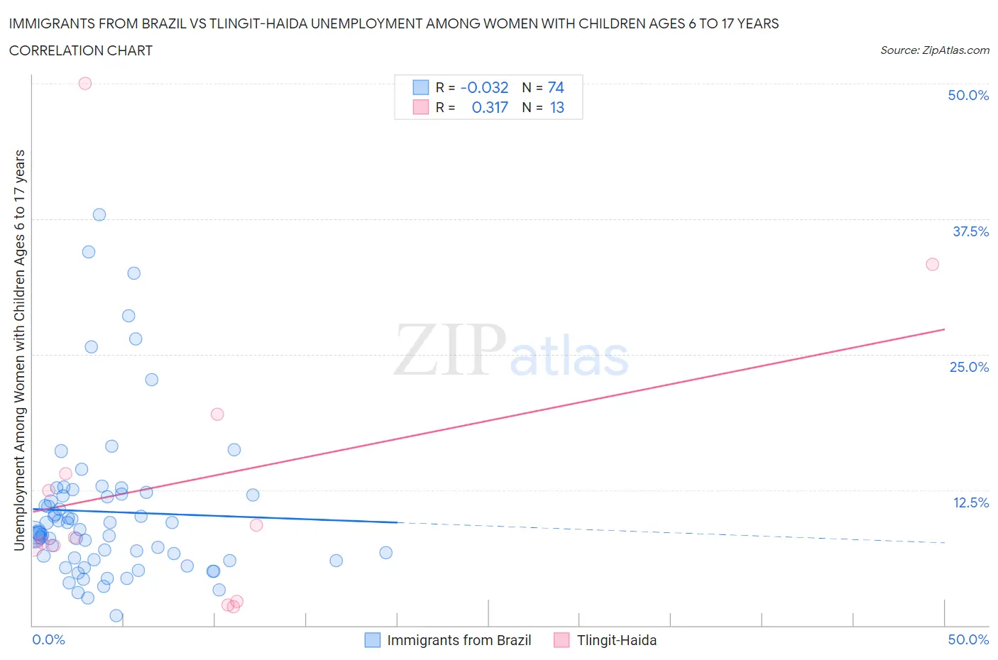 Immigrants from Brazil vs Tlingit-Haida Unemployment Among Women with Children Ages 6 to 17 years