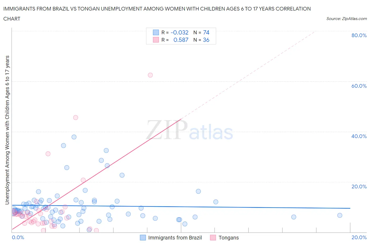 Immigrants from Brazil vs Tongan Unemployment Among Women with Children Ages 6 to 17 years
