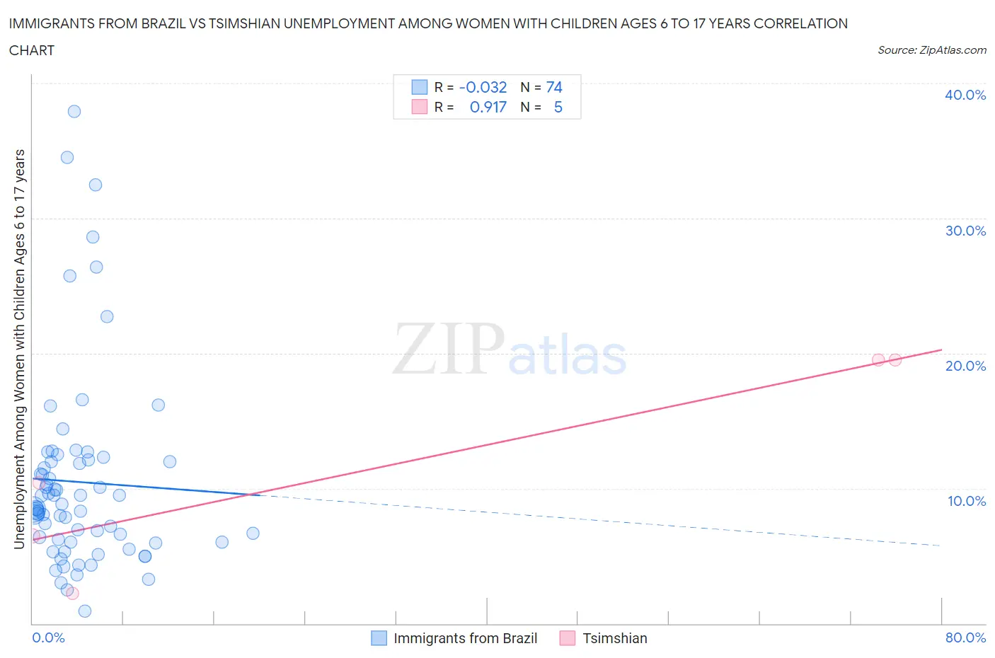 Immigrants from Brazil vs Tsimshian Unemployment Among Women with Children Ages 6 to 17 years
