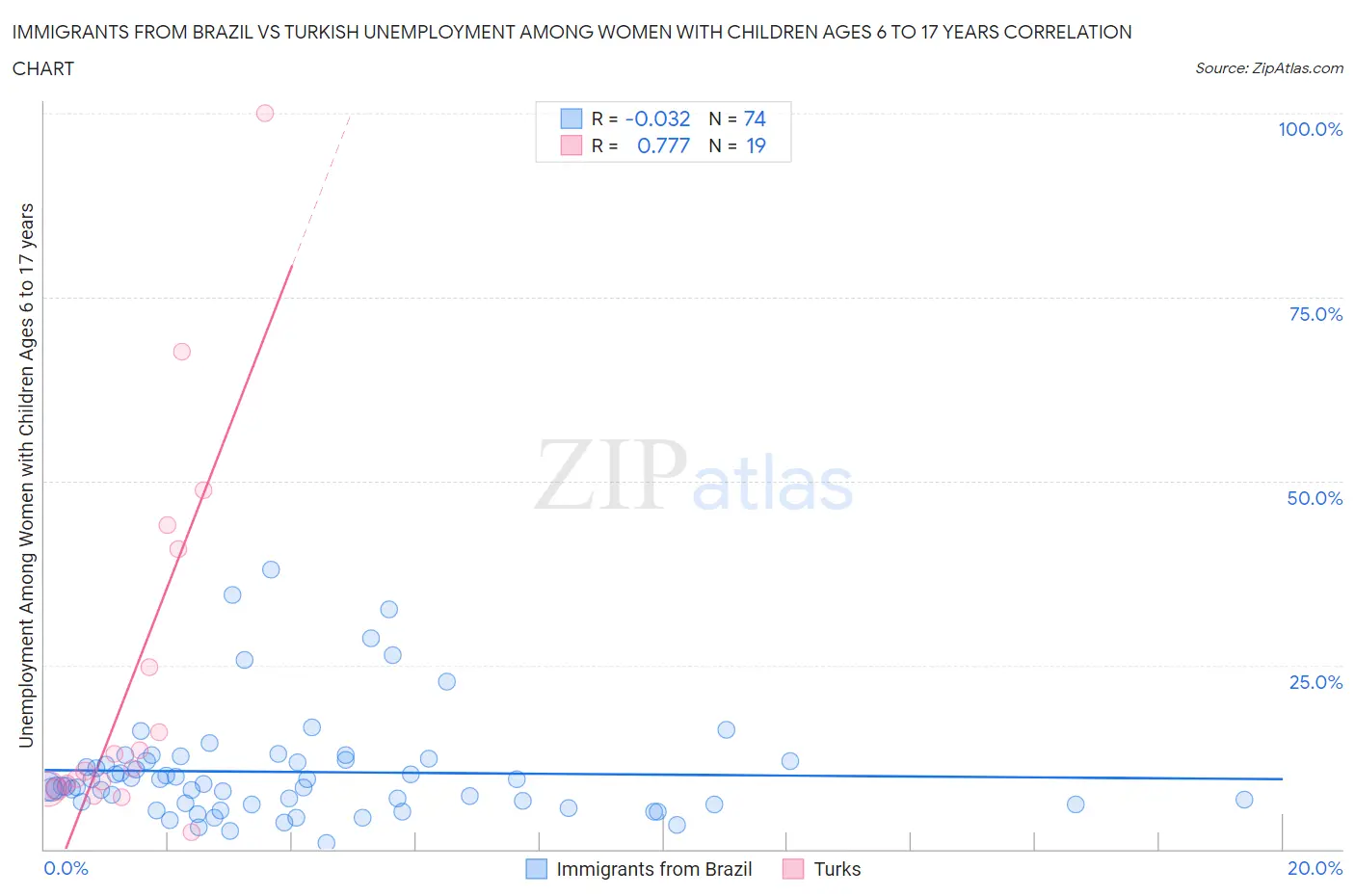 Immigrants from Brazil vs Turkish Unemployment Among Women with Children Ages 6 to 17 years