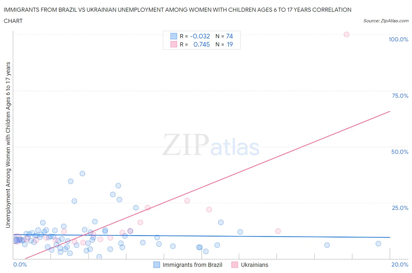Immigrants from Brazil vs Ukrainian Unemployment Among Women with Children Ages 6 to 17 years