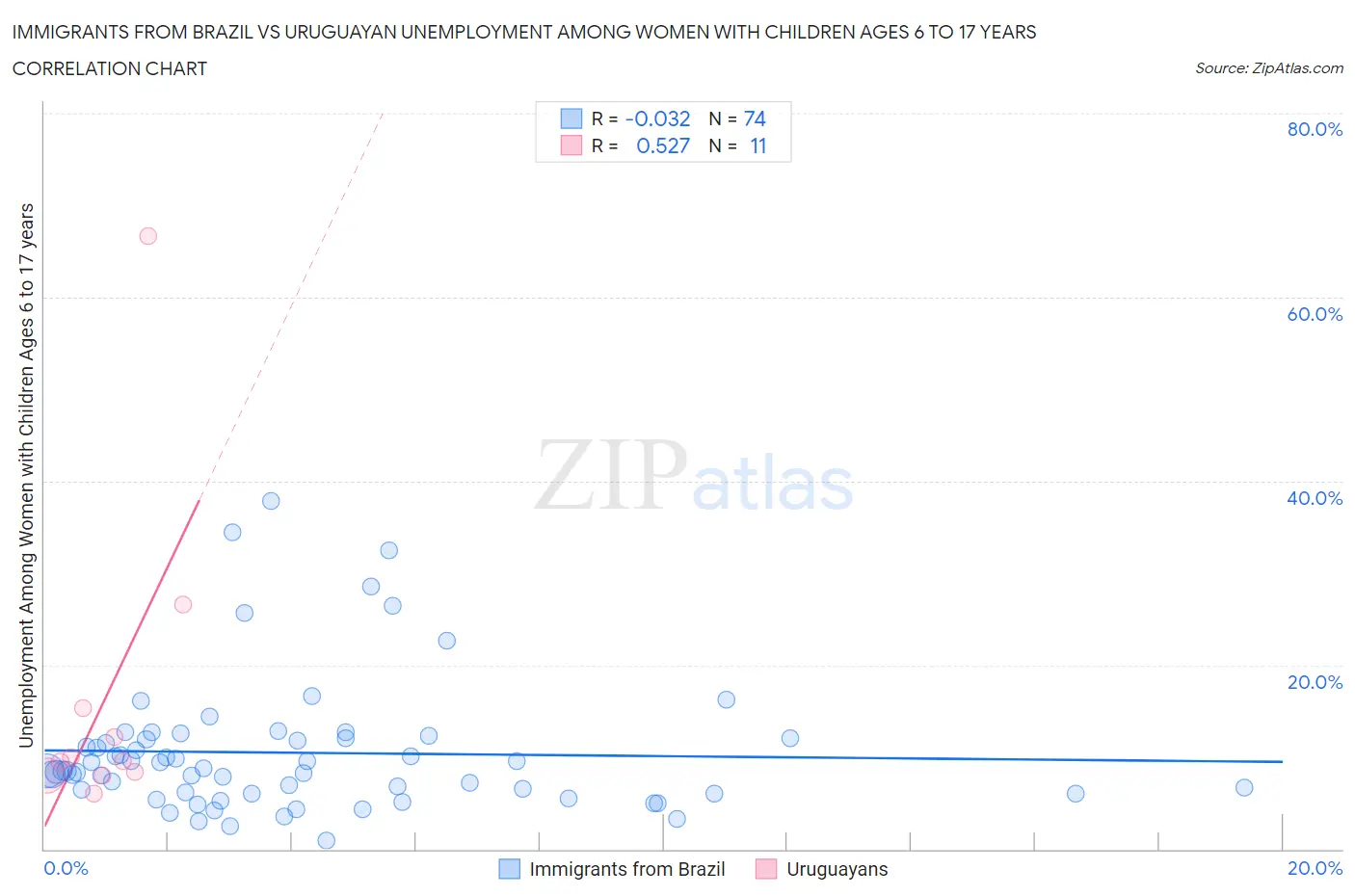 Immigrants from Brazil vs Uruguayan Unemployment Among Women with Children Ages 6 to 17 years