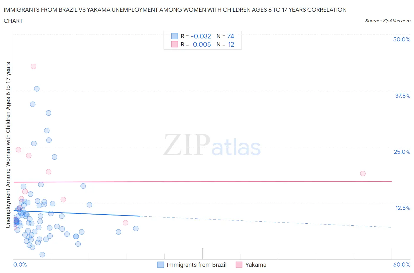 Immigrants from Brazil vs Yakama Unemployment Among Women with Children Ages 6 to 17 years