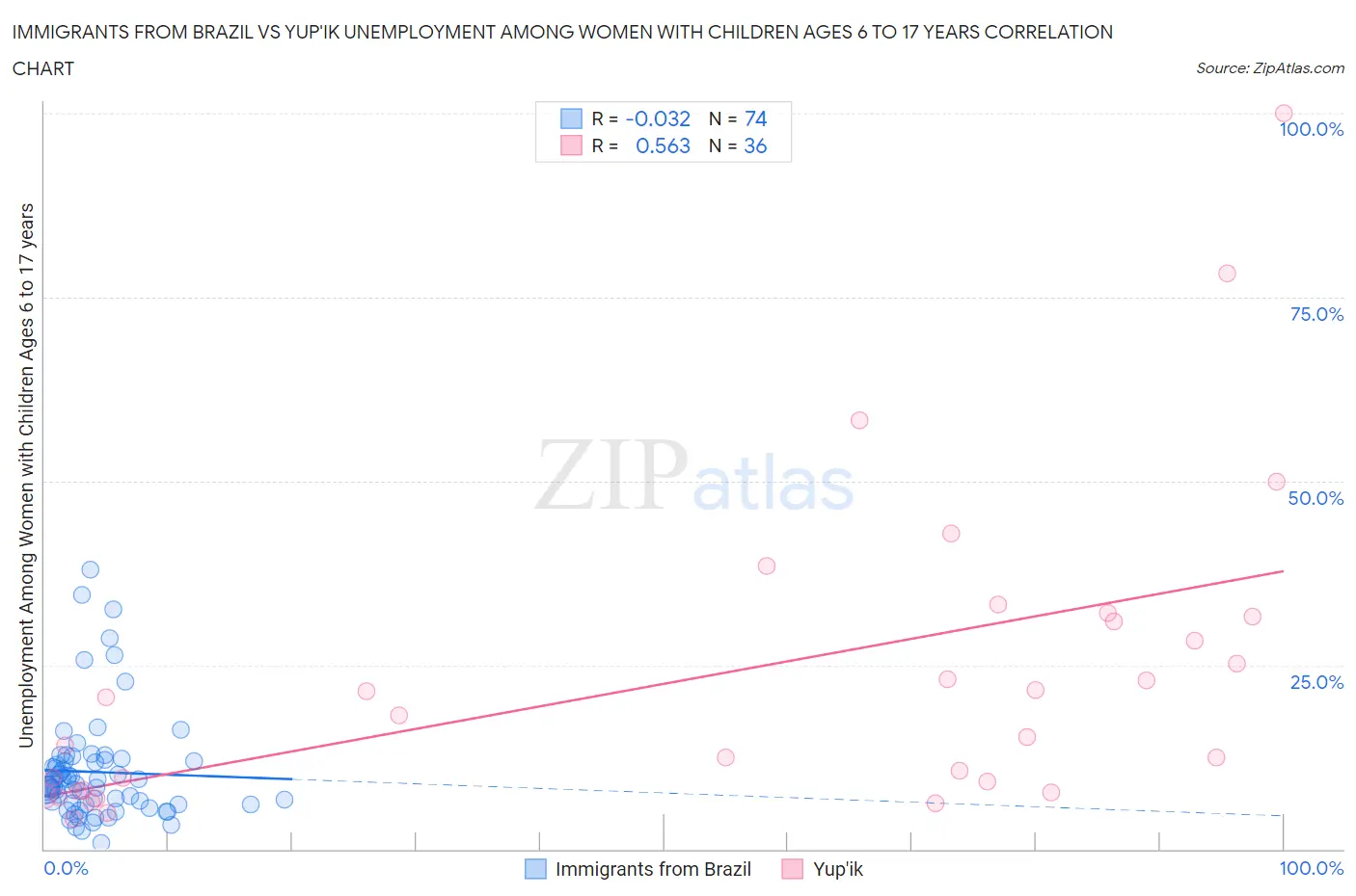 Immigrants from Brazil vs Yup'ik Unemployment Among Women with Children Ages 6 to 17 years