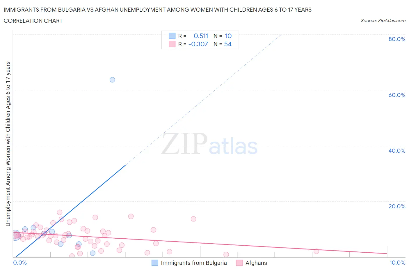 Immigrants from Bulgaria vs Afghan Unemployment Among Women with Children Ages 6 to 17 years