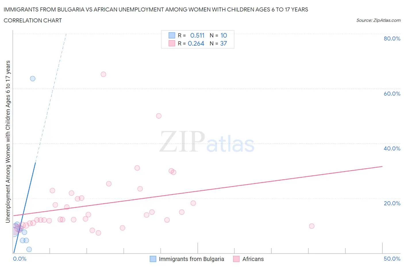 Immigrants from Bulgaria vs African Unemployment Among Women with Children Ages 6 to 17 years