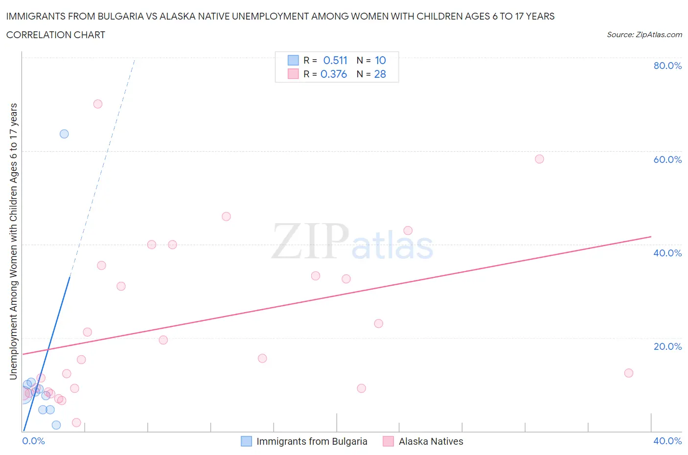 Immigrants from Bulgaria vs Alaska Native Unemployment Among Women with Children Ages 6 to 17 years
