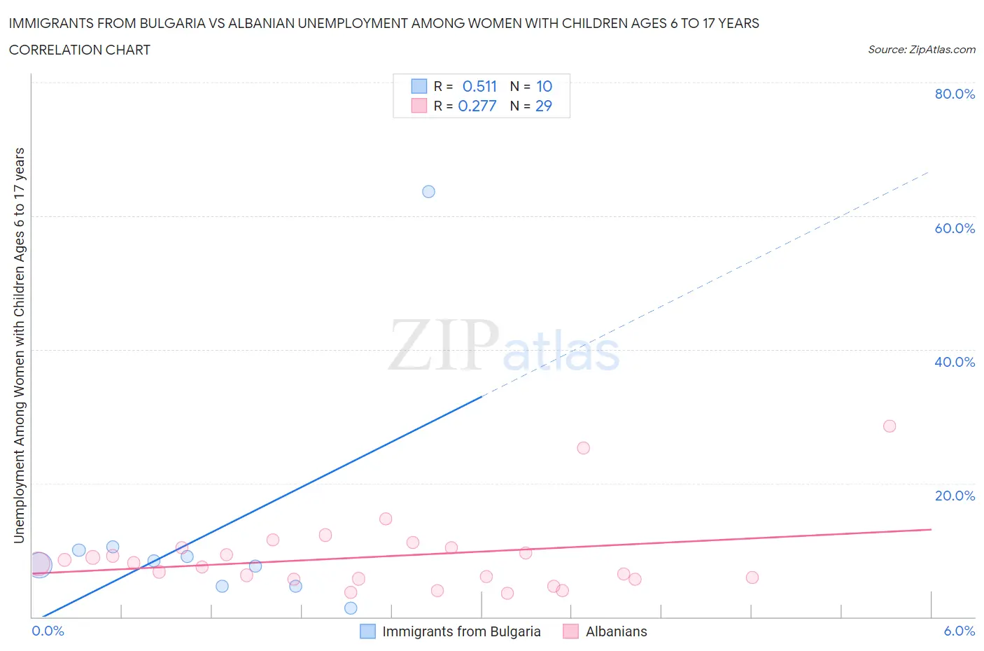 Immigrants from Bulgaria vs Albanian Unemployment Among Women with Children Ages 6 to 17 years