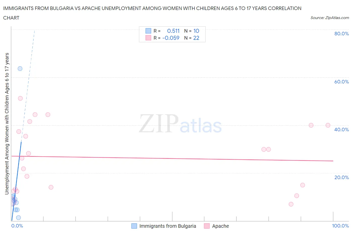 Immigrants from Bulgaria vs Apache Unemployment Among Women with Children Ages 6 to 17 years