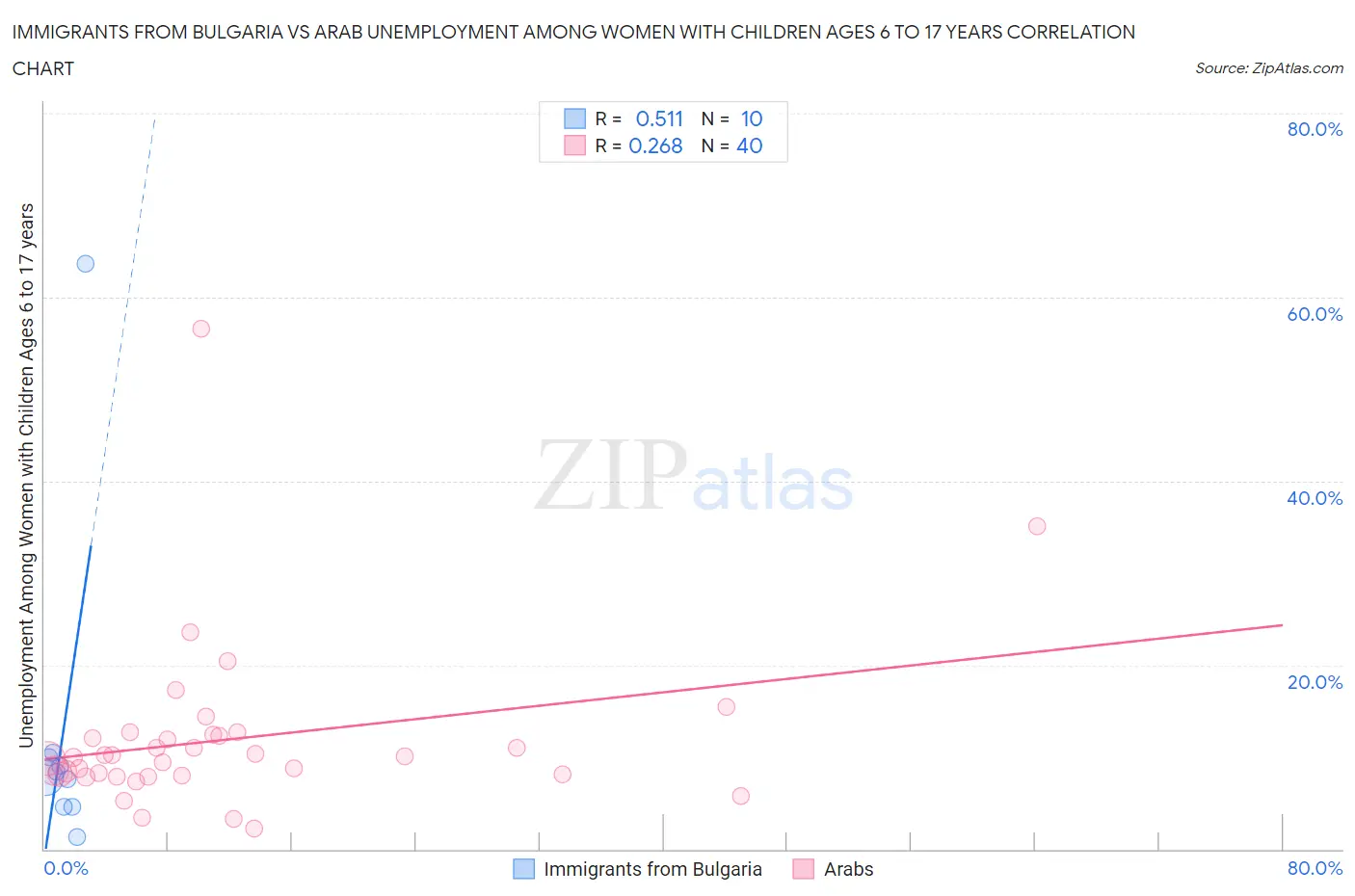 Immigrants from Bulgaria vs Arab Unemployment Among Women with Children Ages 6 to 17 years