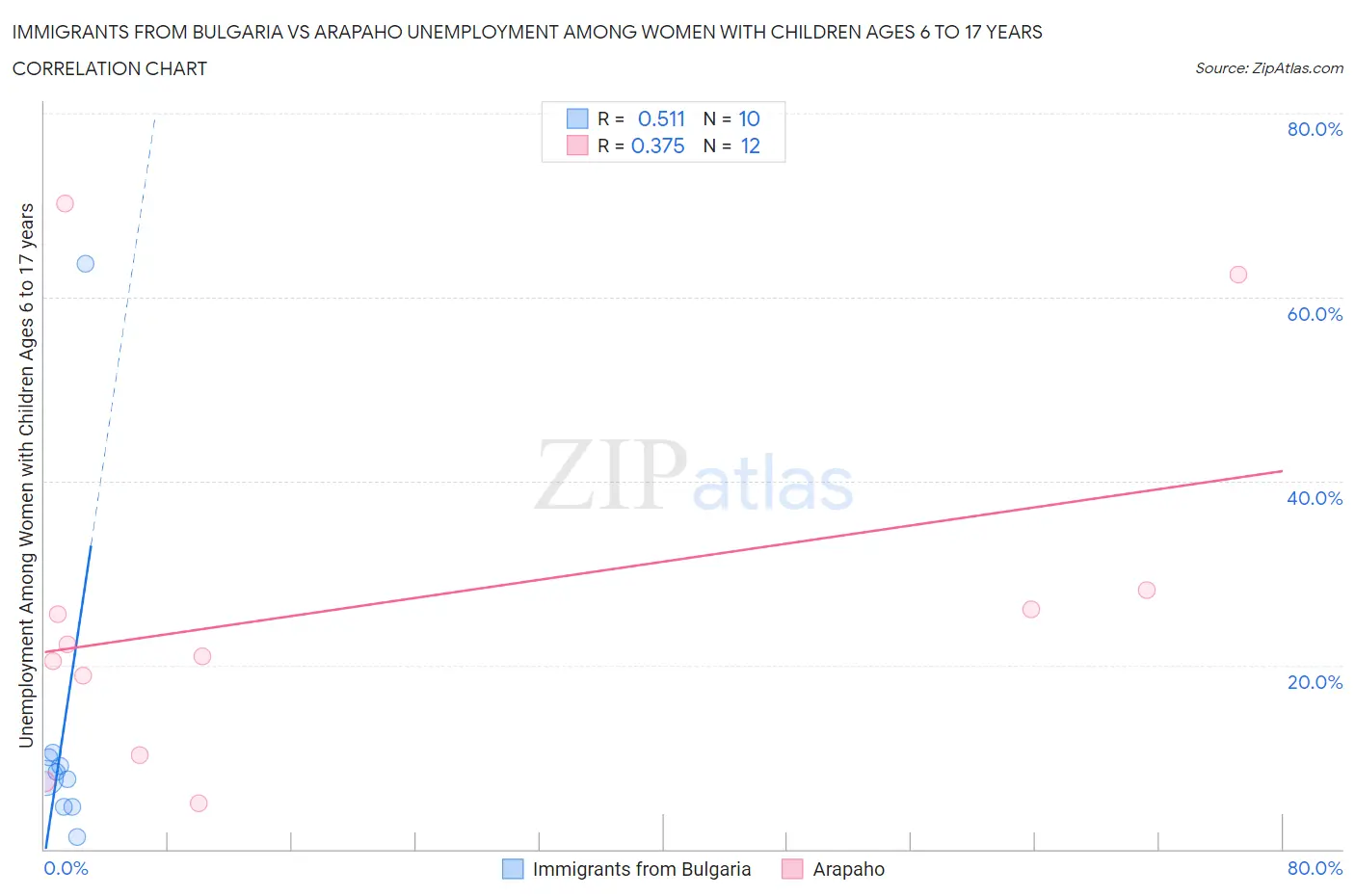 Immigrants from Bulgaria vs Arapaho Unemployment Among Women with Children Ages 6 to 17 years