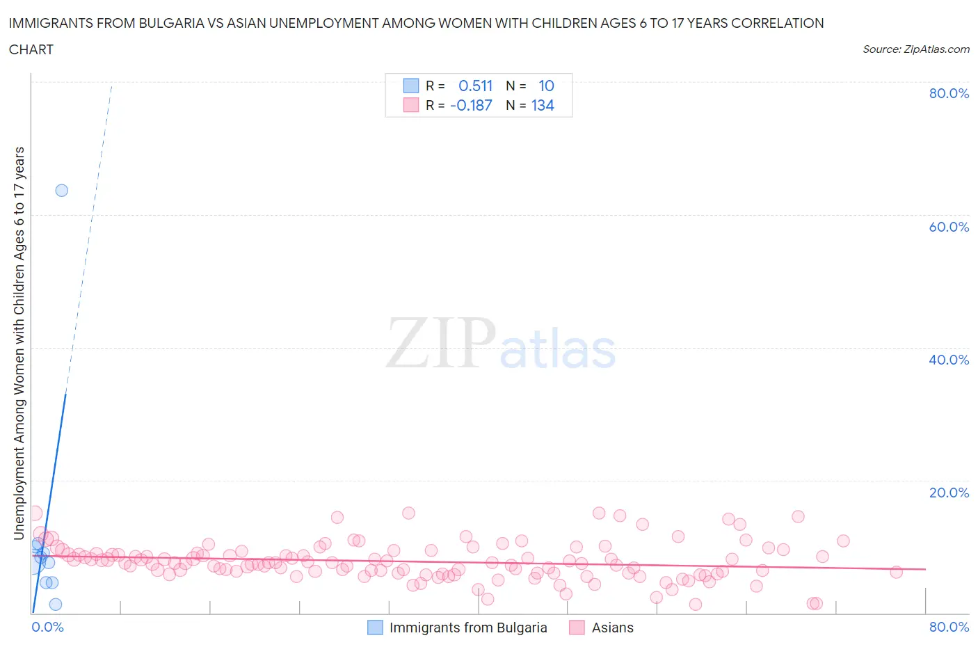 Immigrants from Bulgaria vs Asian Unemployment Among Women with Children Ages 6 to 17 years