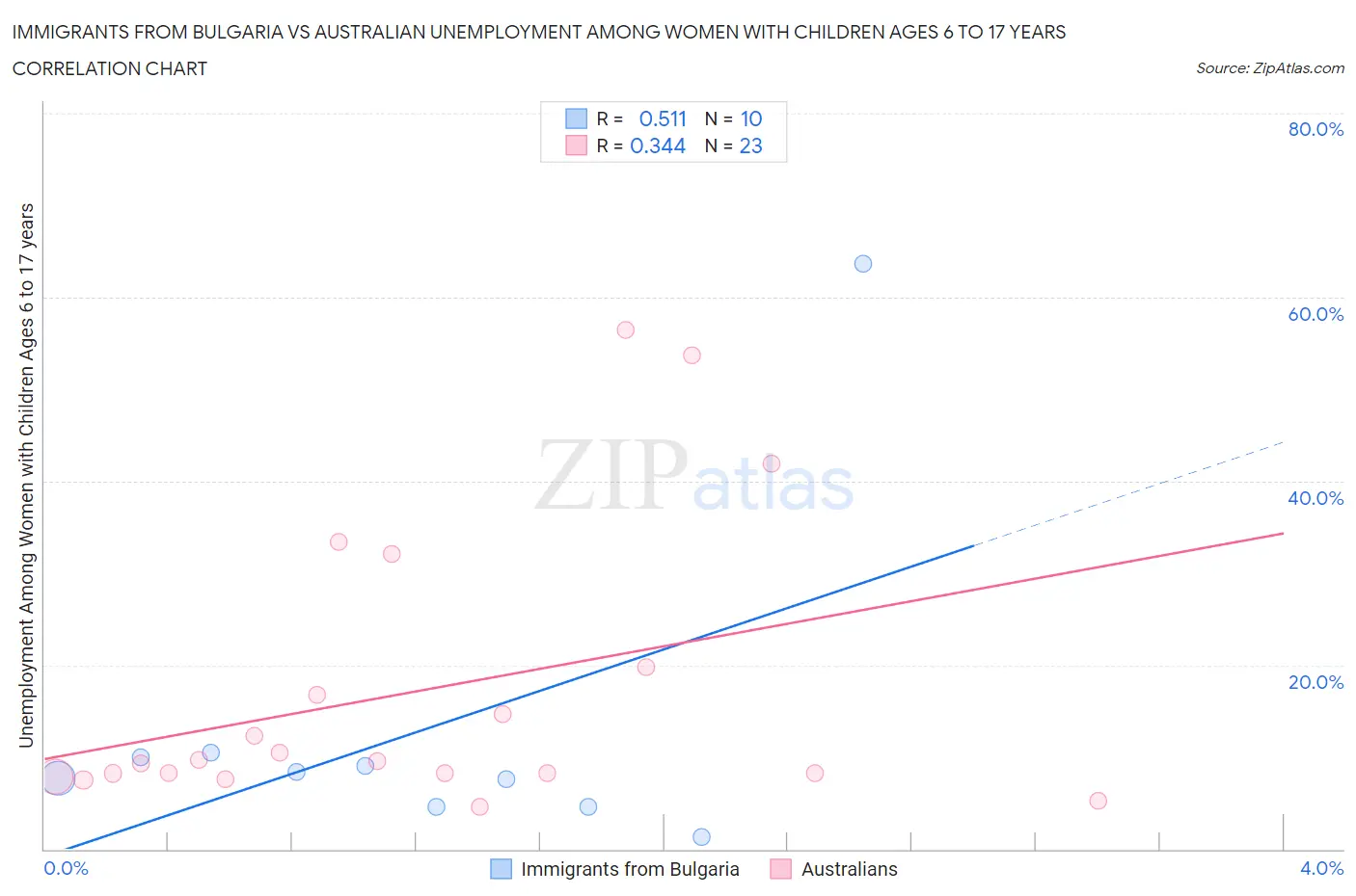 Immigrants from Bulgaria vs Australian Unemployment Among Women with Children Ages 6 to 17 years