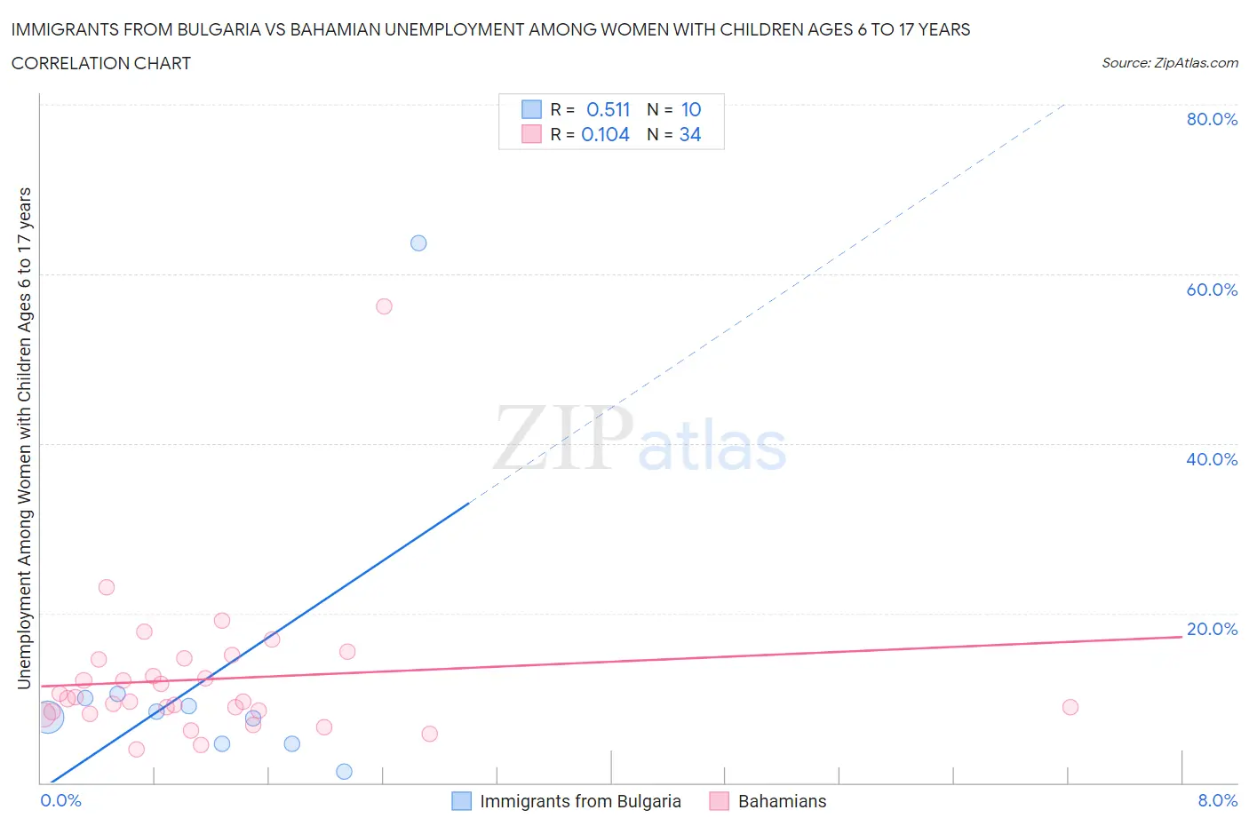 Immigrants from Bulgaria vs Bahamian Unemployment Among Women with Children Ages 6 to 17 years