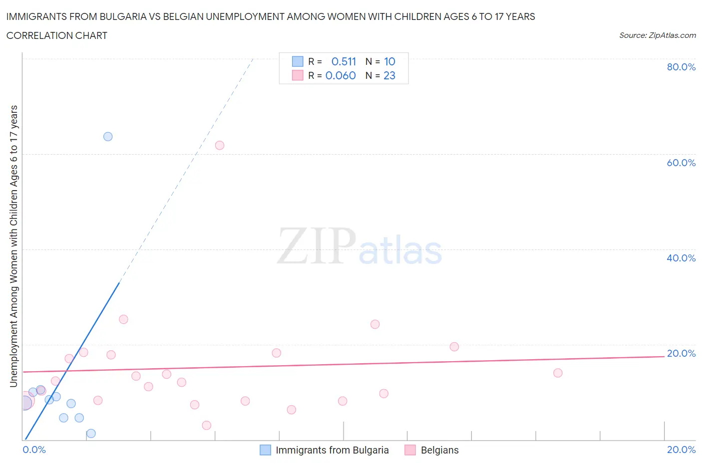 Immigrants from Bulgaria vs Belgian Unemployment Among Women with Children Ages 6 to 17 years