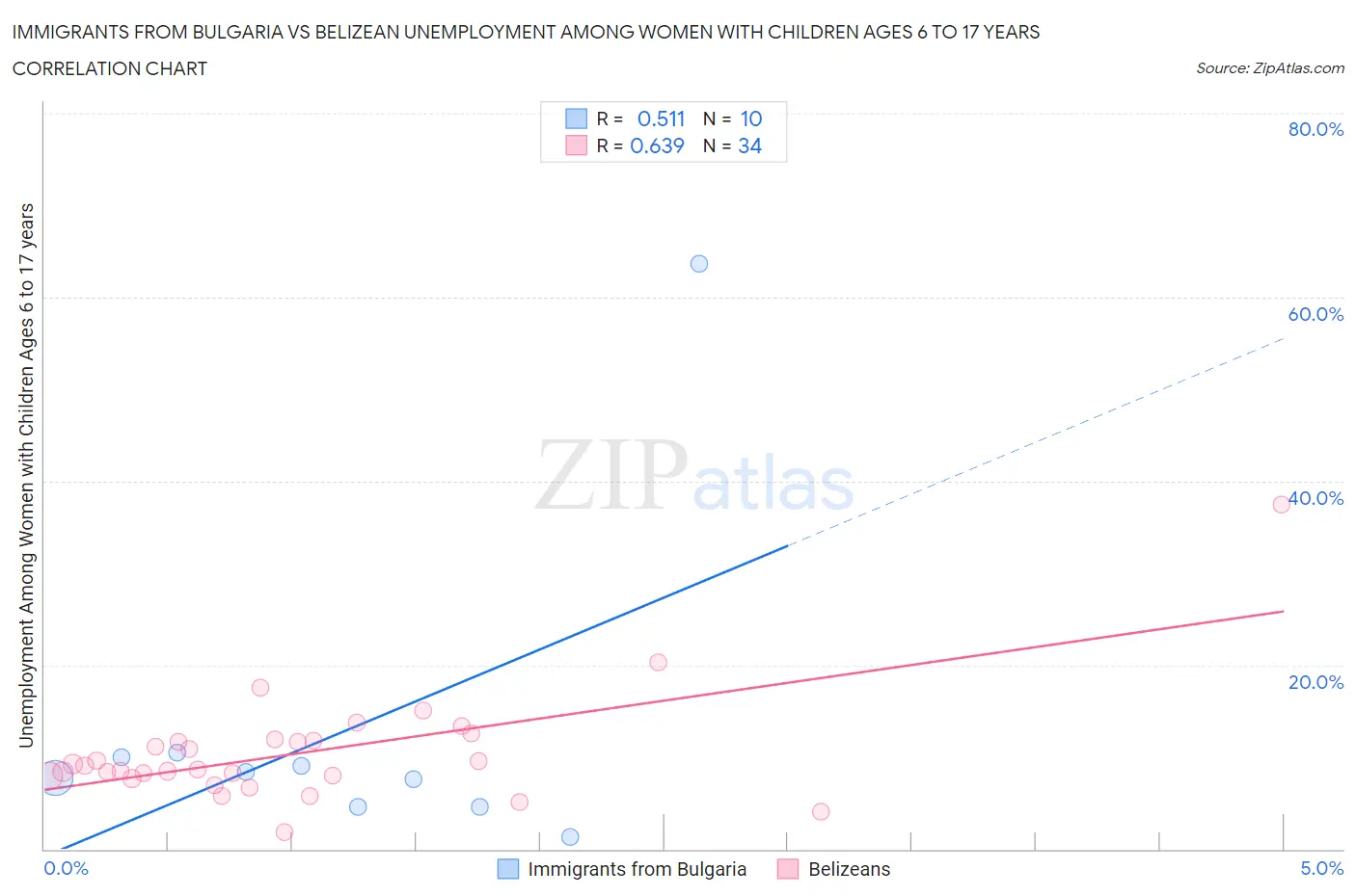 Immigrants from Bulgaria vs Belizean Unemployment Among Women with Children Ages 6 to 17 years