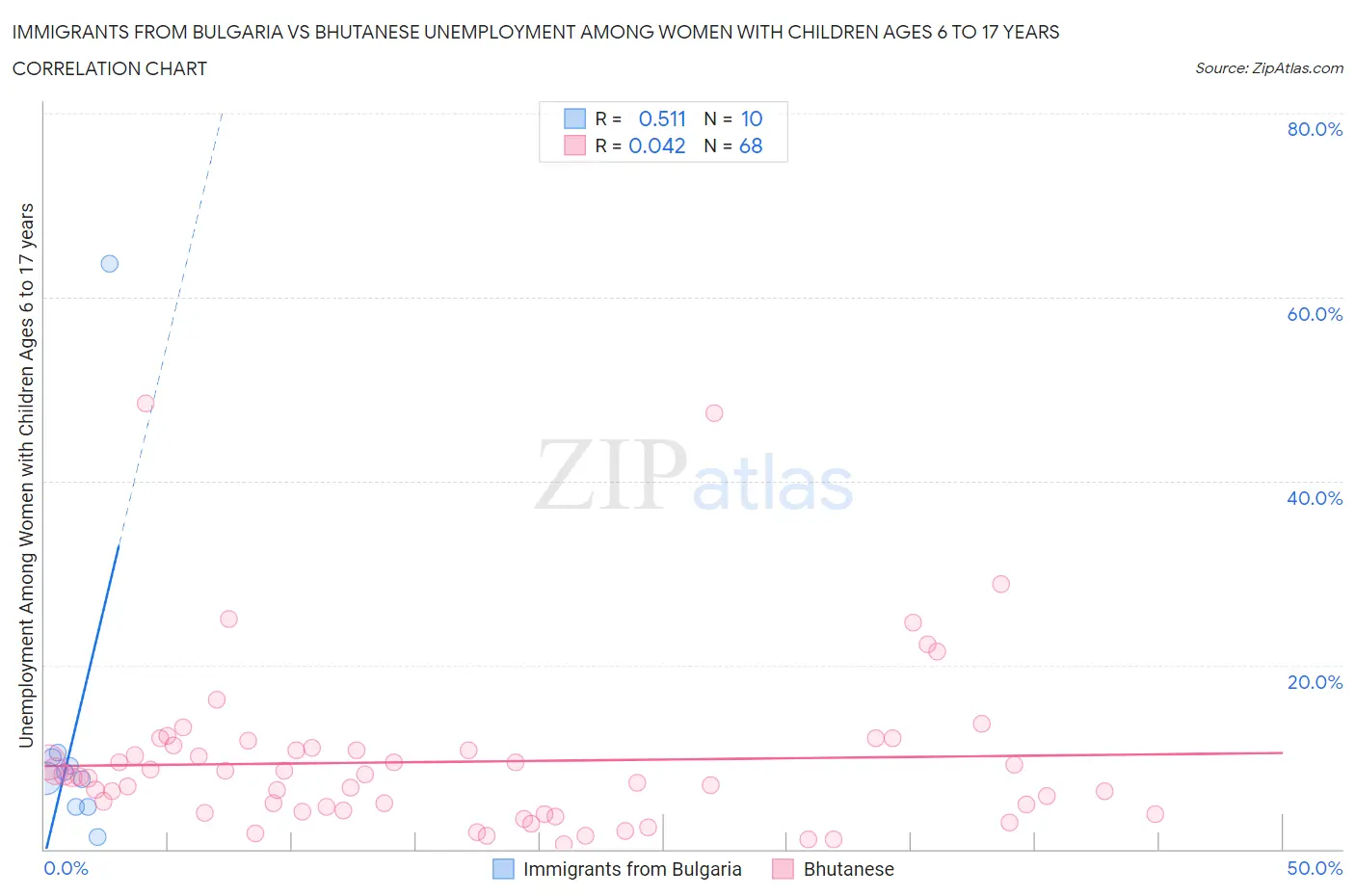 Immigrants from Bulgaria vs Bhutanese Unemployment Among Women with Children Ages 6 to 17 years