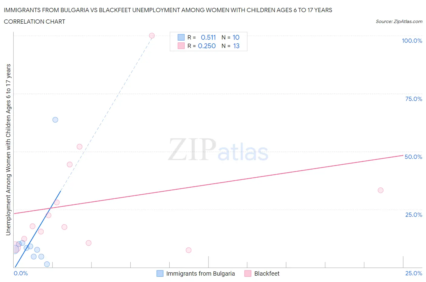 Immigrants from Bulgaria vs Blackfeet Unemployment Among Women with Children Ages 6 to 17 years