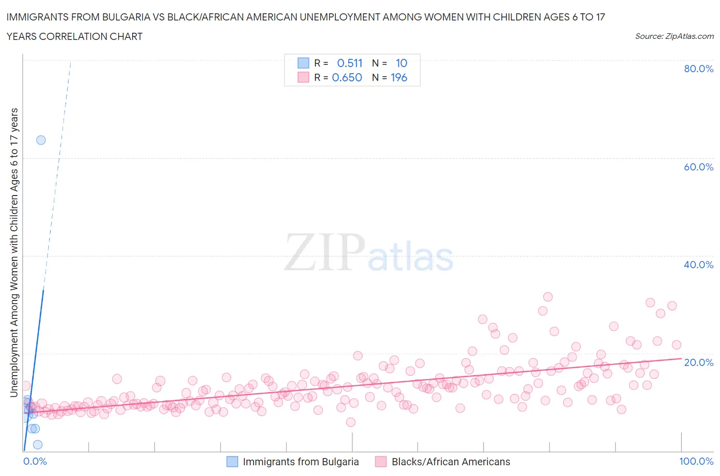 Immigrants from Bulgaria vs Black/African American Unemployment Among Women with Children Ages 6 to 17 years