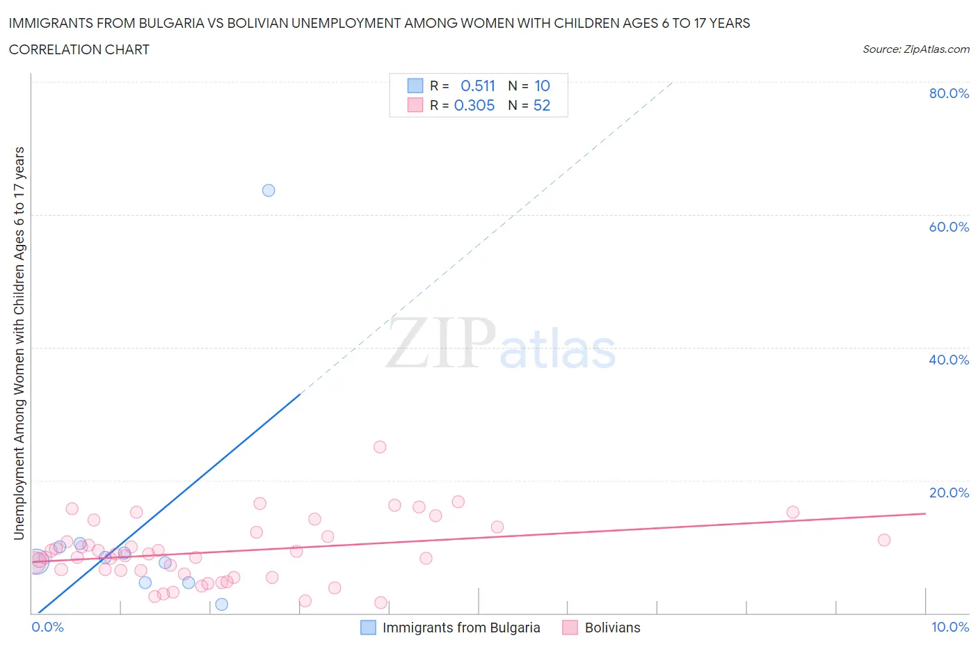 Immigrants from Bulgaria vs Bolivian Unemployment Among Women with Children Ages 6 to 17 years