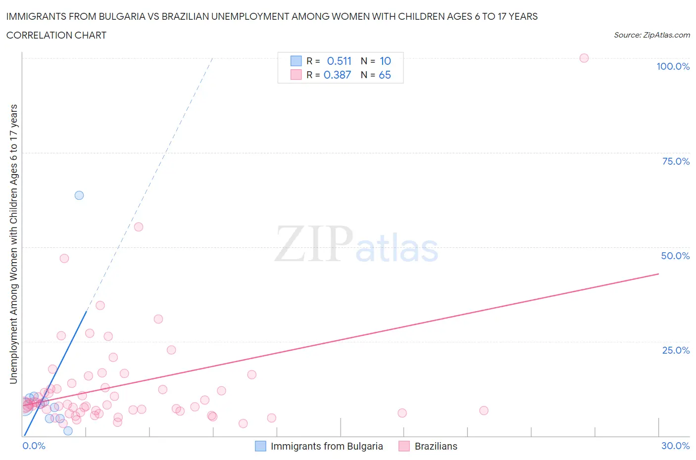 Immigrants from Bulgaria vs Brazilian Unemployment Among Women with Children Ages 6 to 17 years