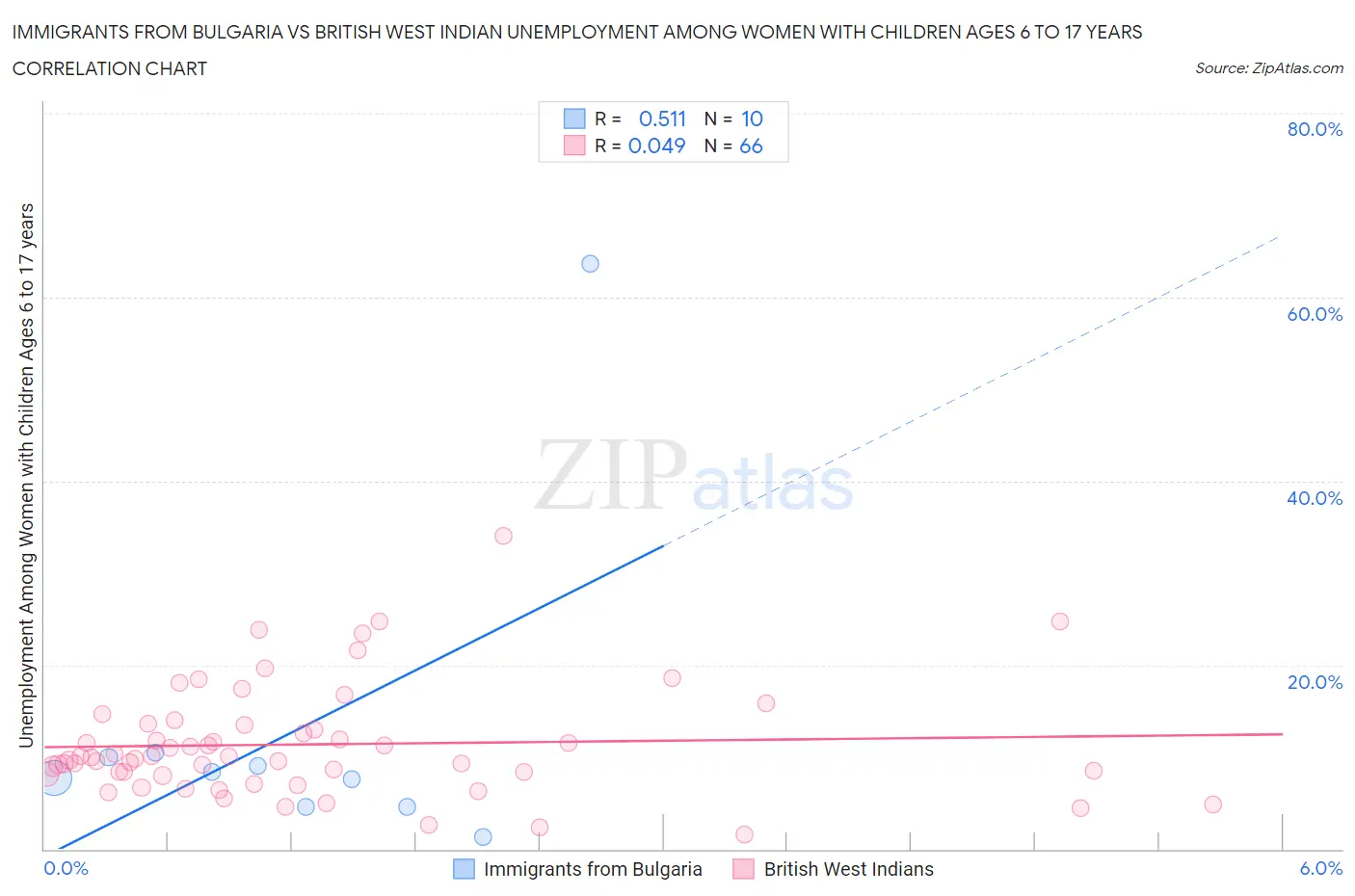 Immigrants from Bulgaria vs British West Indian Unemployment Among Women with Children Ages 6 to 17 years