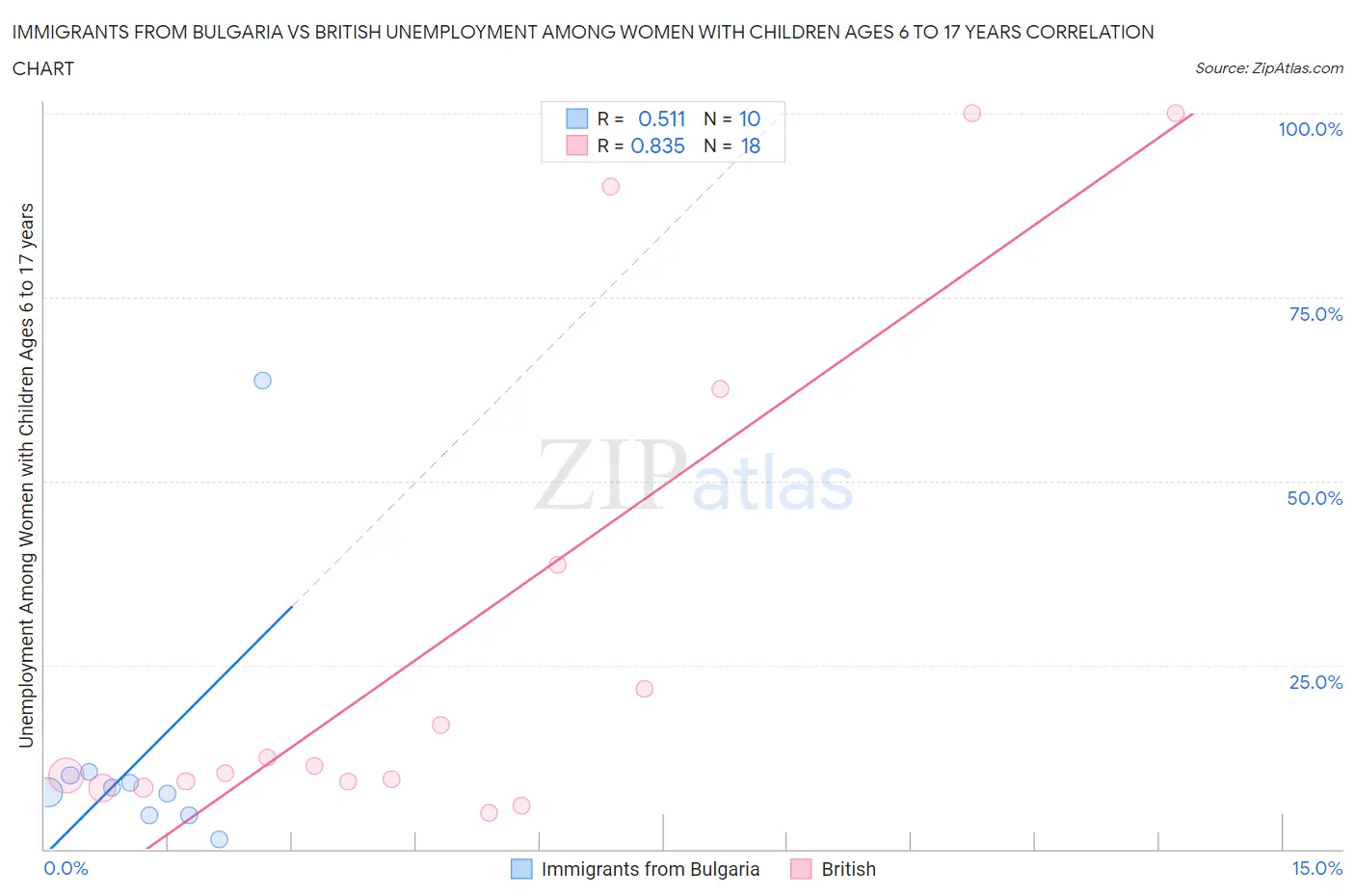 Immigrants from Bulgaria vs British Unemployment Among Women with Children Ages 6 to 17 years