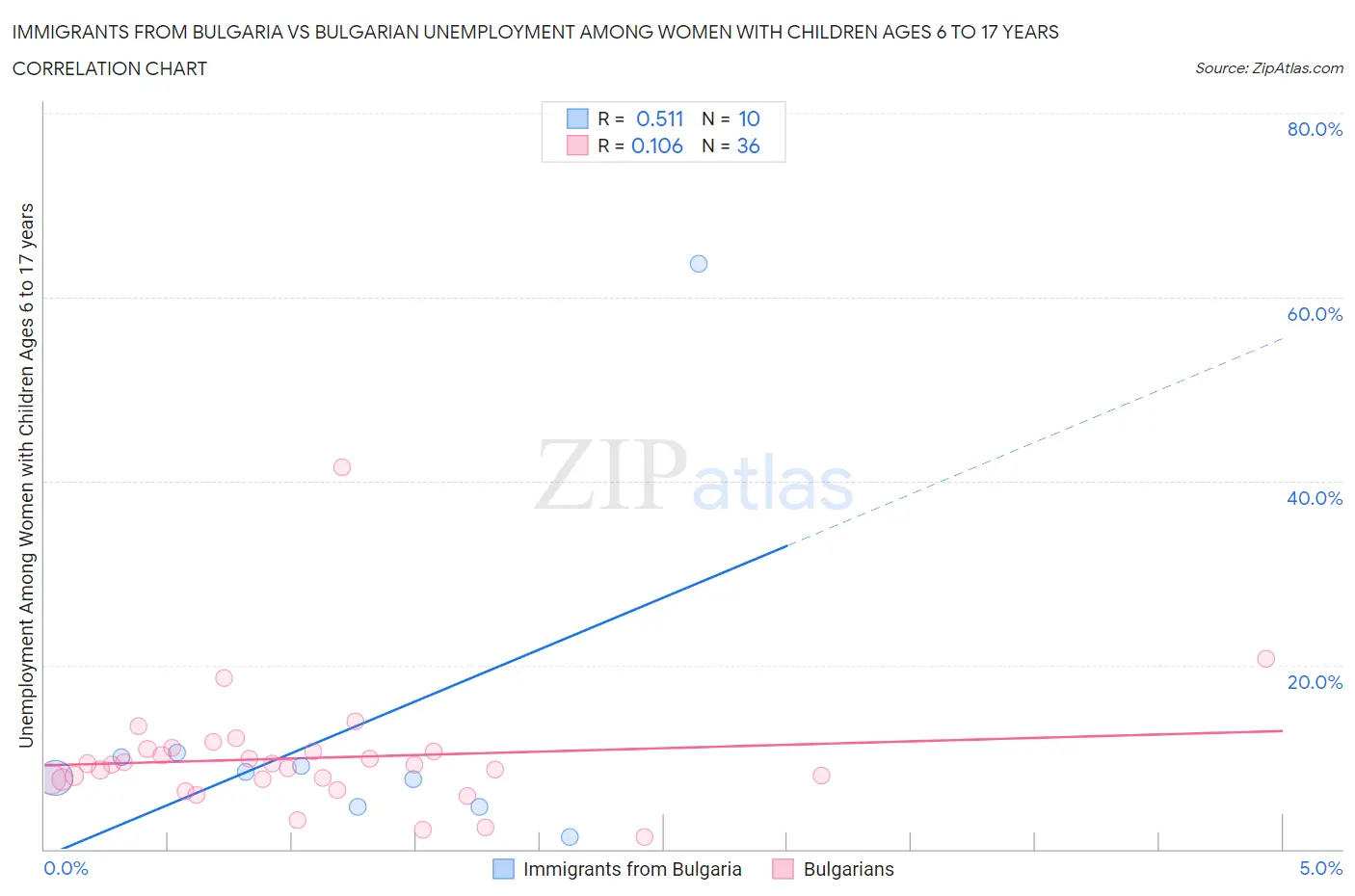 Immigrants from Bulgaria vs Bulgarian Unemployment Among Women with Children Ages 6 to 17 years