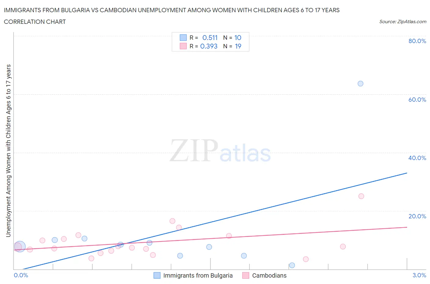 Immigrants from Bulgaria vs Cambodian Unemployment Among Women with Children Ages 6 to 17 years
