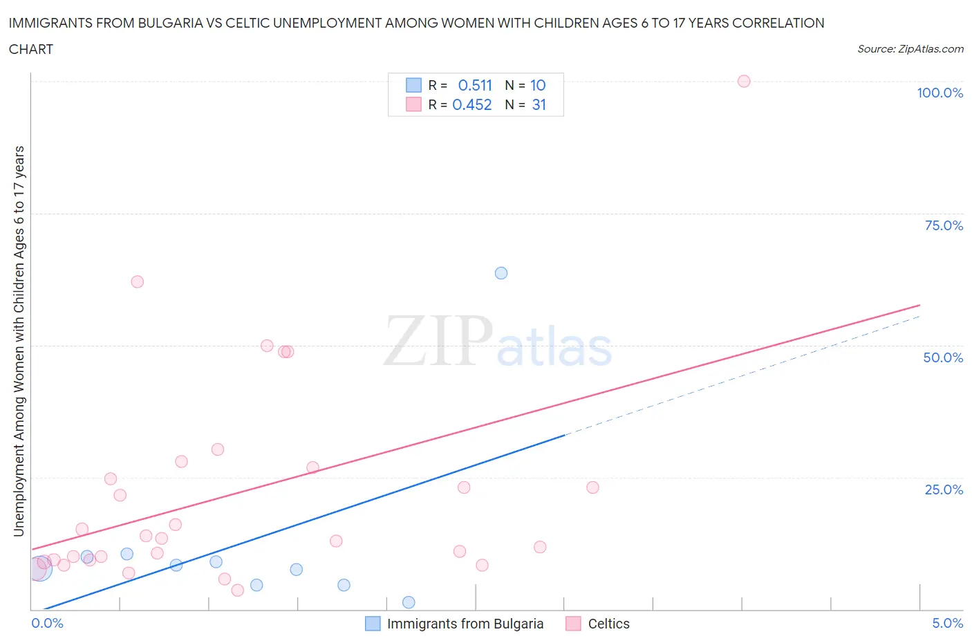 Immigrants from Bulgaria vs Celtic Unemployment Among Women with Children Ages 6 to 17 years